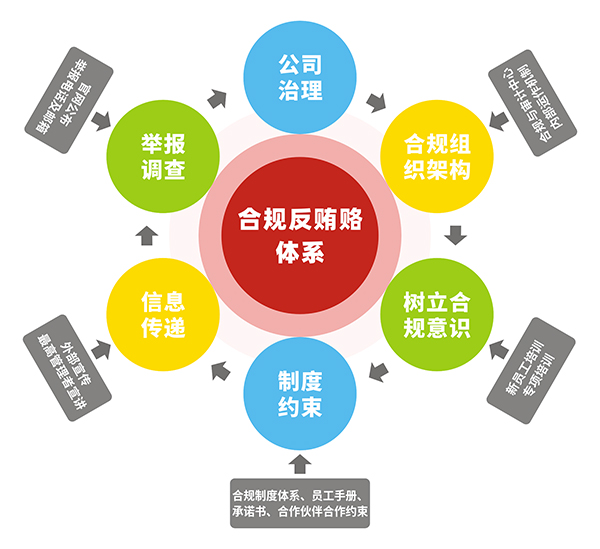 合规反贿赂体系.jpg 合规反贿赂体系.jpg